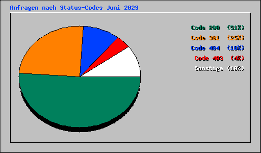 Anfragen nach Status-Codes Juni 2023
