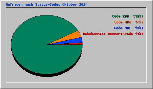 Anfragen nach Status-Codes Oktober 2024