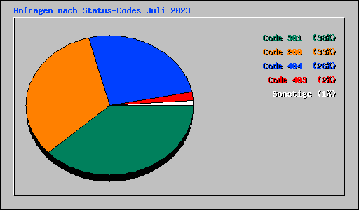 Anfragen nach Status-Codes Juli 2023