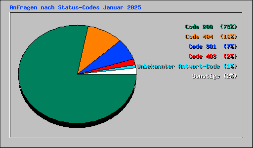 Anfragen nach Status-Codes Januar 2025
