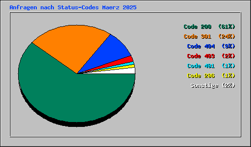 Anfragen nach Status-Codes Maerz 2025
