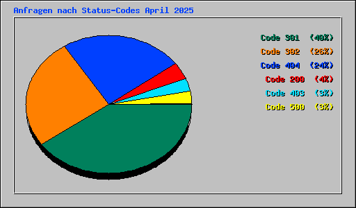 Anfragen nach Status-Codes April 2025
