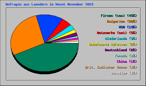 Anfragen aus Laendern im Monat November 2023