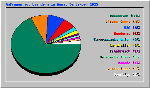 Anfragen aus Laendern im Monat September 2025