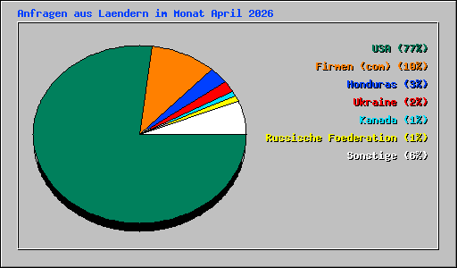 Anfragen aus Laendern im Monat April 2026