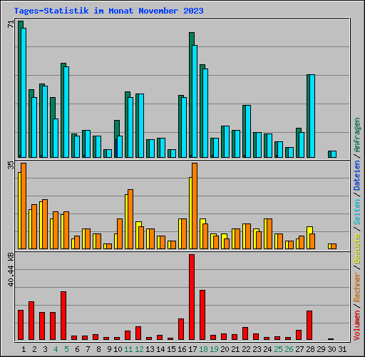 Tages-Statistik im Monat November 2023