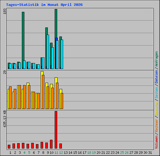 Tages-Statistik im Monat April 2026