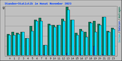 Stunden-Statistik im Monat November 2023