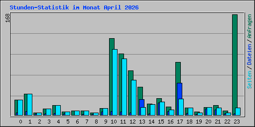 Stunden-Statistik im Monat April 2026
