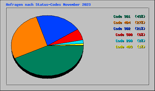 Anfragen nach Status-Codes November 2023