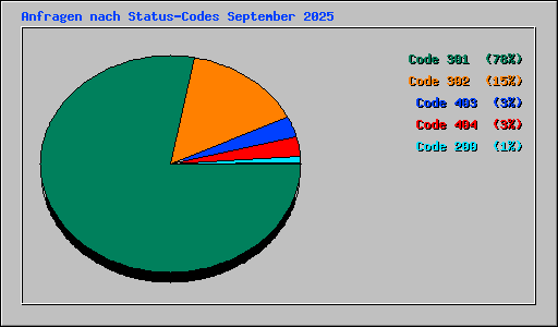 Anfragen nach Status-Codes September 2025