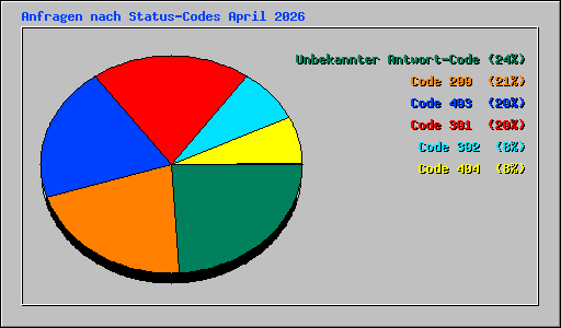 Anfragen nach Status-Codes April 2026