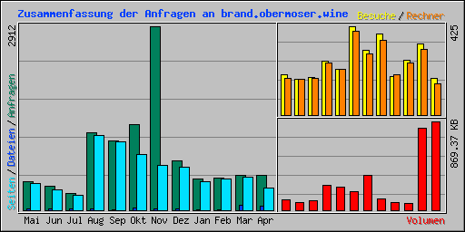 Zusammenfassung der Anfragen an brand.obermoser.wine