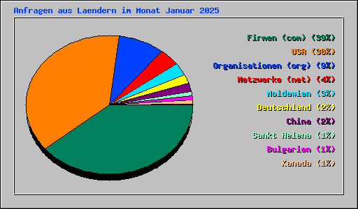 Anfragen aus Laendern im Monat Januar 2025
