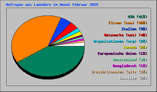 Anfragen aus Laendern im Monat Februar 2025