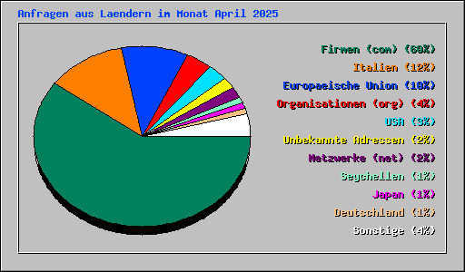 Anfragen aus Laendern im Monat April 2025