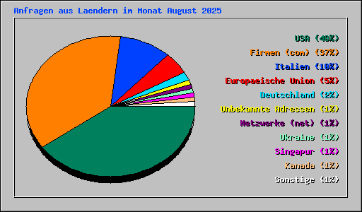 Anfragen aus Laendern im Monat August 2025