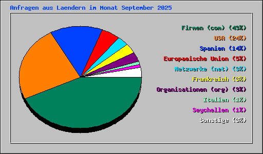 Anfragen aus Laendern im Monat September 2025