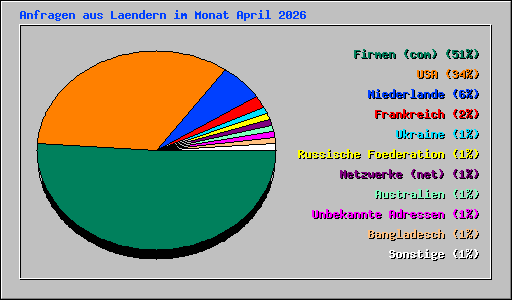 Anfragen aus Laendern im Monat April 2026