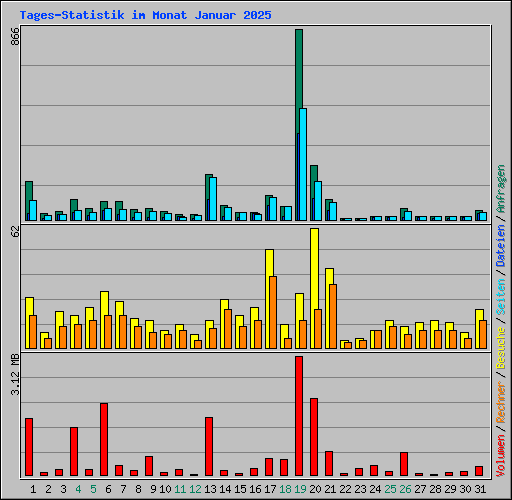 Tages-Statistik im Monat Januar 2025