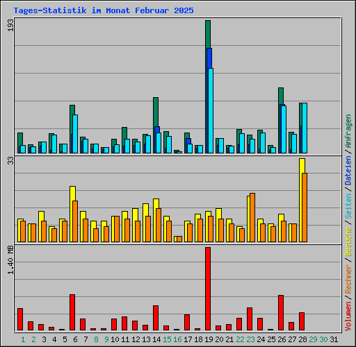 Tages-Statistik im Monat Februar 2025