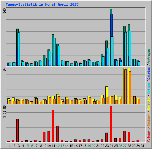 Tages-Statistik im Monat April 2025