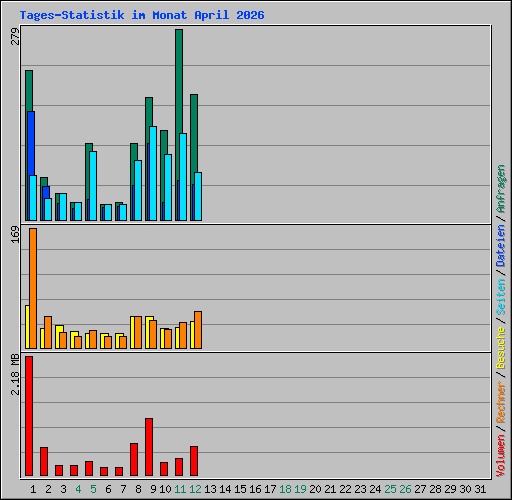 Tages-Statistik im Monat April 2026