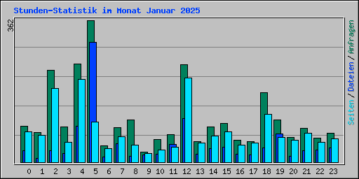 Stunden-Statistik im Monat Januar 2025