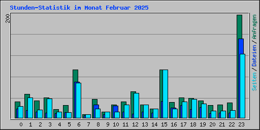 Stunden-Statistik im Monat Februar 2025
