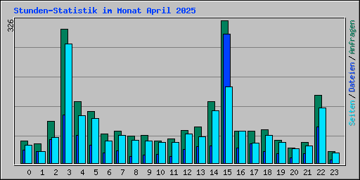 Stunden-Statistik im Monat April 2025