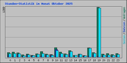 Stunden-Statistik im Monat Oktober 2025