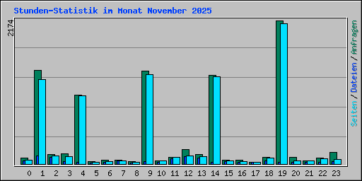 Stunden-Statistik im Monat November 2025