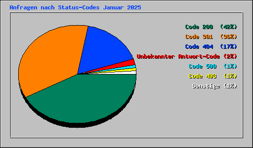 Anfragen nach Status-Codes Januar 2025