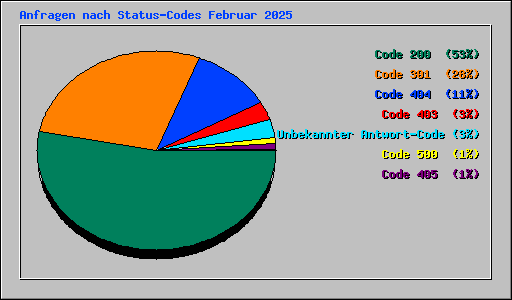 Anfragen nach Status-Codes Februar 2025