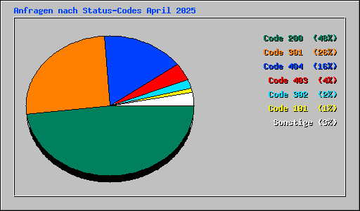 Anfragen nach Status-Codes April 2025