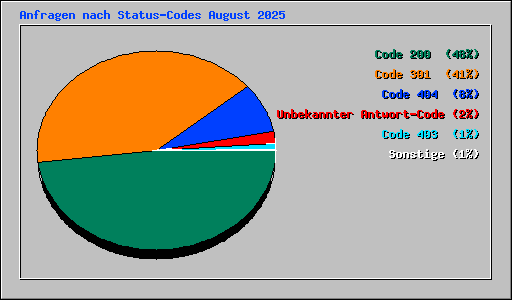 Anfragen nach Status-Codes August 2025
