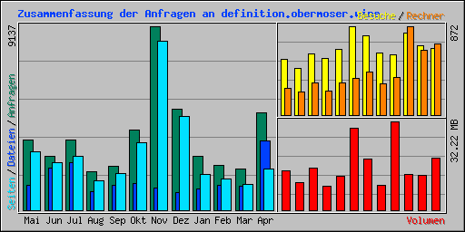 Zusammenfassung der Anfragen an definition.obermoser.wine