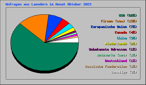 Anfragen aus Laendern im Monat Oktober 2023