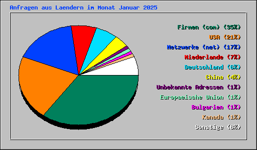 Anfragen aus Laendern im Monat Januar 2025