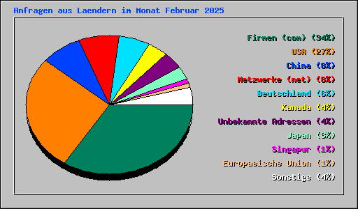 Anfragen aus Laendern im Monat Februar 2025