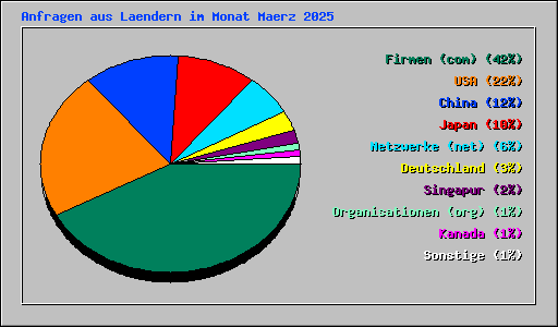 Anfragen aus Laendern im Monat Maerz 2025