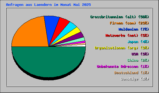 Anfragen aus Laendern im Monat Mai 2025