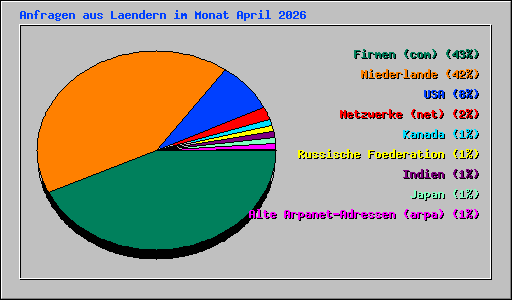 Anfragen aus Laendern im Monat April 2026