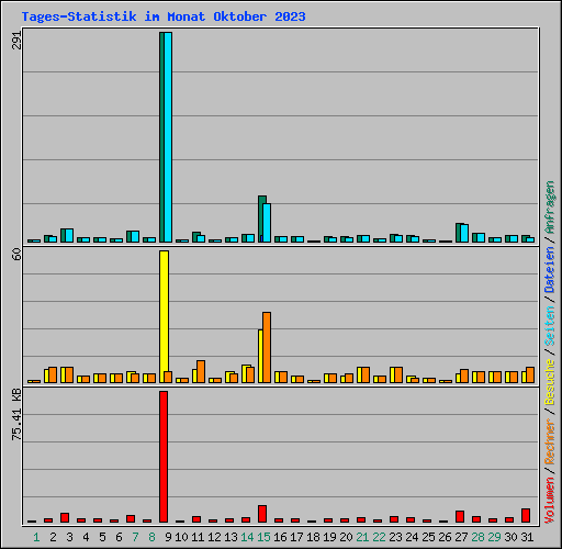 Tages-Statistik im Monat Oktober 2023