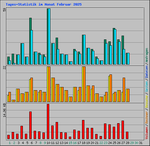 Tages-Statistik im Monat Februar 2025