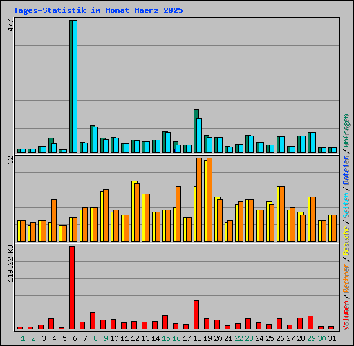 Tages-Statistik im Monat Maerz 2025