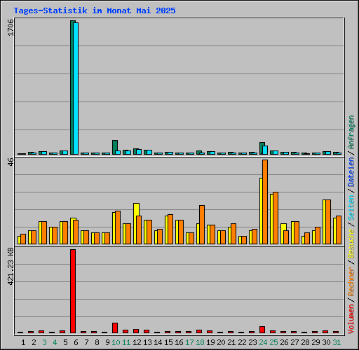 Tages-Statistik im Monat Mai 2025