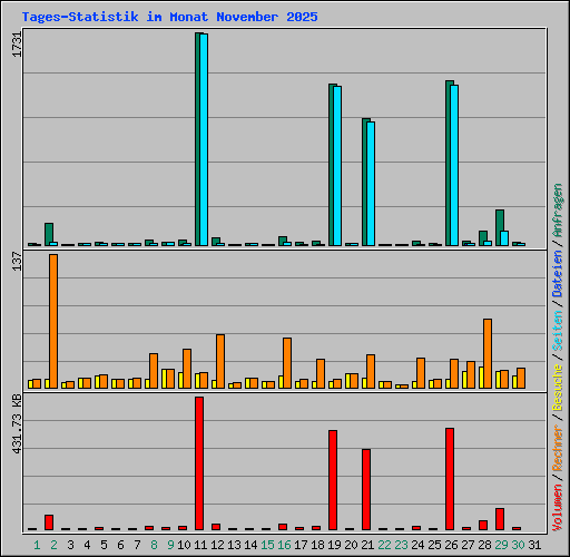 Tages-Statistik im Monat November 2025