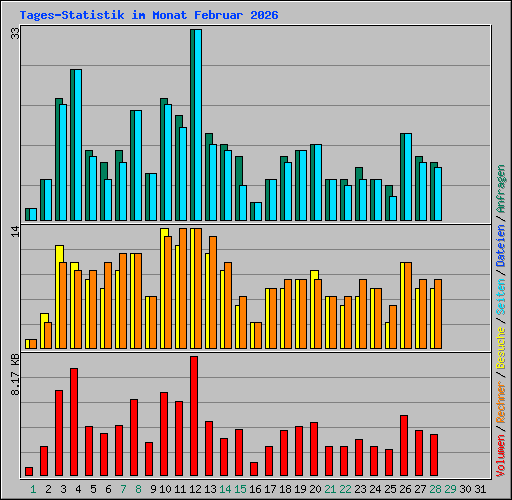 Tages-Statistik im Monat Februar 2026