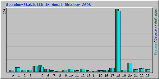 Stunden-Statistik im Monat Oktober 2023